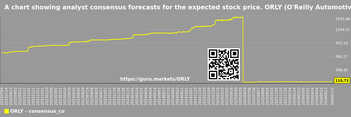 A chart showing analyst consensus forecasts for the expected stock price. ORLY (O'Reilly Automotive)
