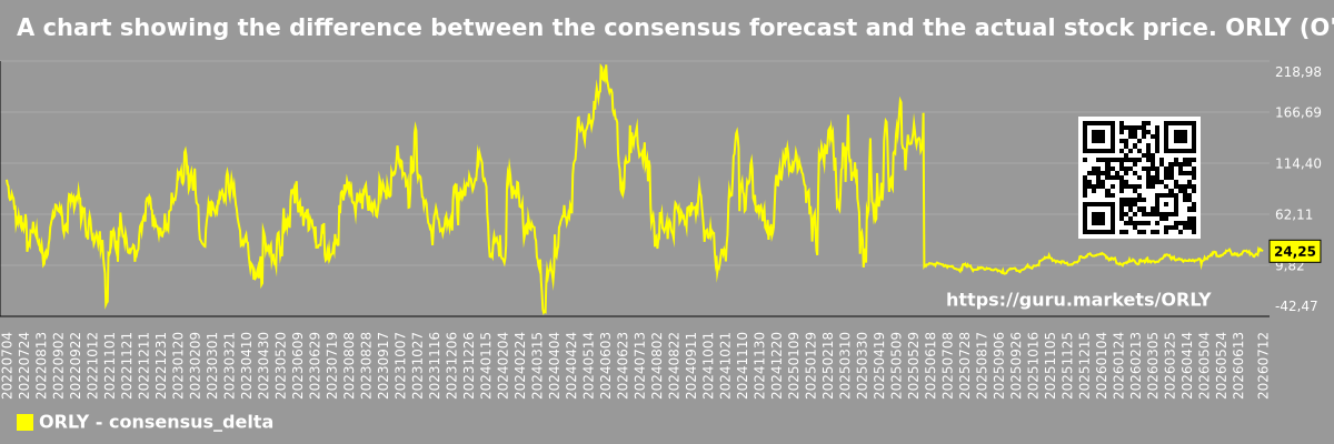 A chart showing the difference between the consensus forecast and the actual stock price. ORLY (O'Reilly Automotive)