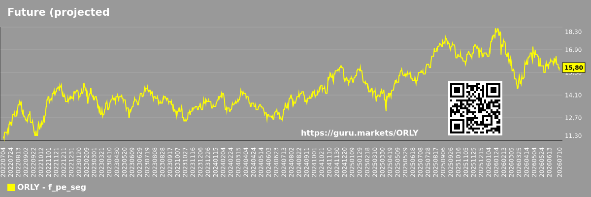 Future (projected) P/E graph of the market segment - Oreilly-automotive