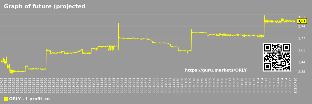 Graph of future (projected) profit of the company O'Reilly Automotive
