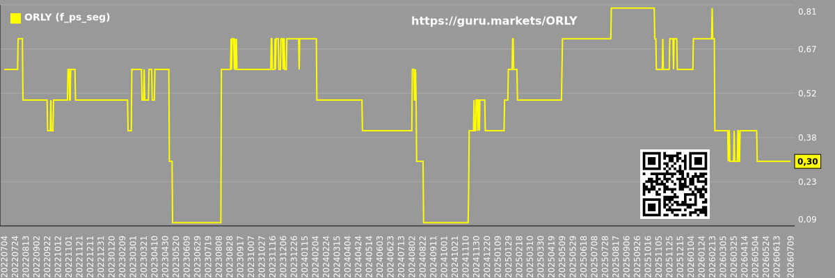 Future (projected) P/S market segment graph - Oreilly-automotive
