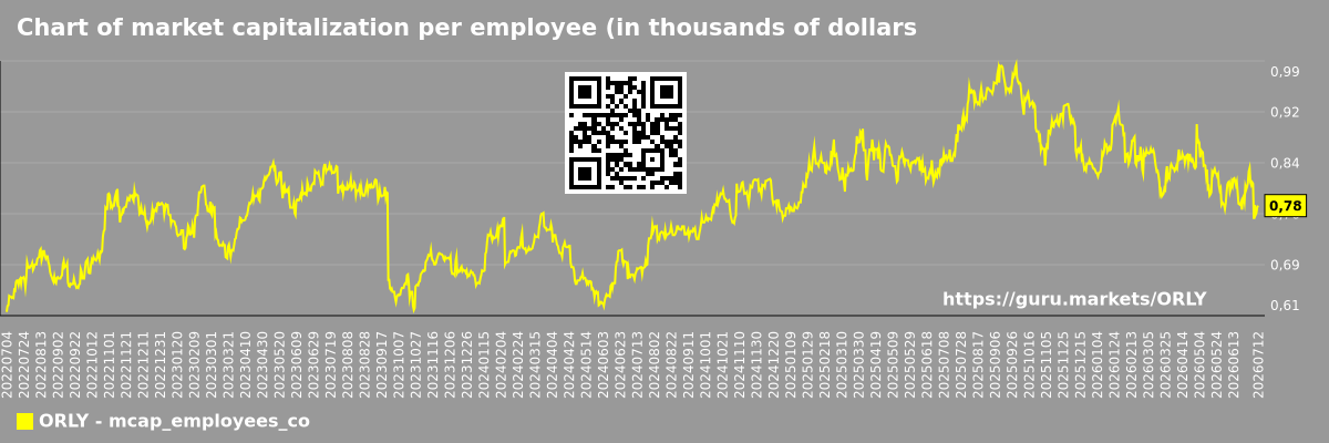 Chart of market capitalization per employee (in thousands of dollars) of the company O'Reilly Automotive (ORLY)
