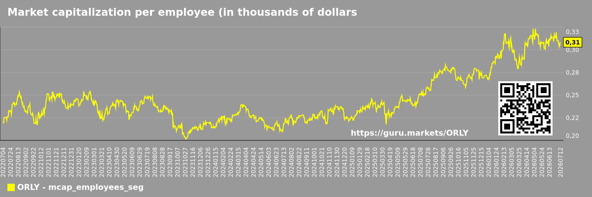 Market capitalization per employee (in thousands of dollars) by market segment - Oreilly-automotive