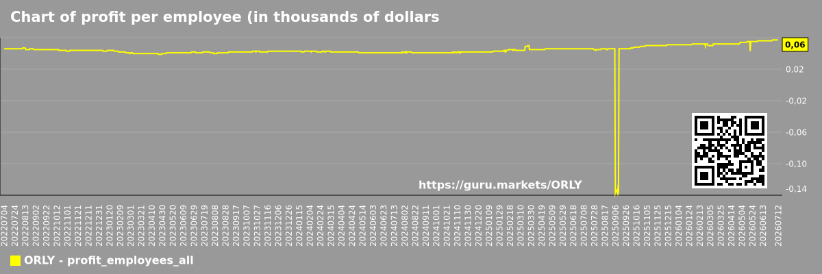Chart of profit per employee (in thousands of dollars) for the market as a whole