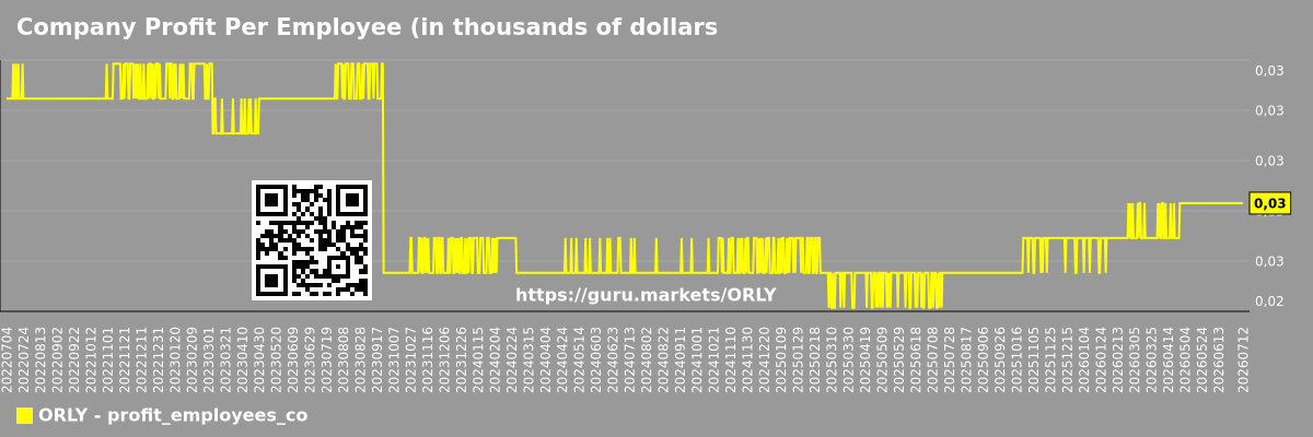 Company Profit Per Employee (in thousands of dollars) Chart O'Reilly Automotive (ORLY)