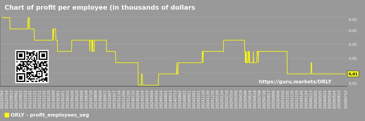 Chart of profit per employee (in thousands of dollars) in the market segment - Oreilly-automotive