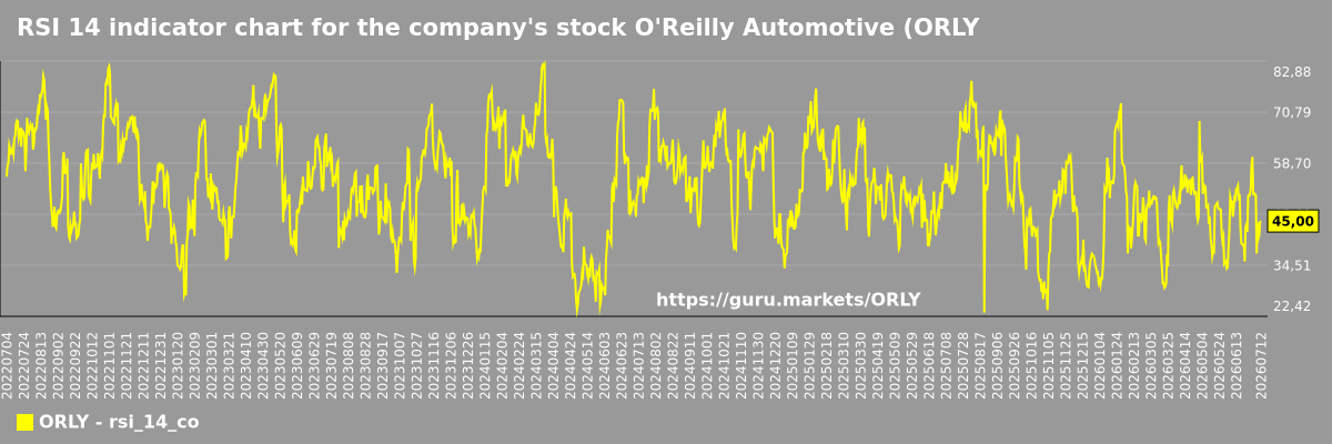 RSI 14 indicator chart for the company's stock O'Reilly Automotive (ORLY)