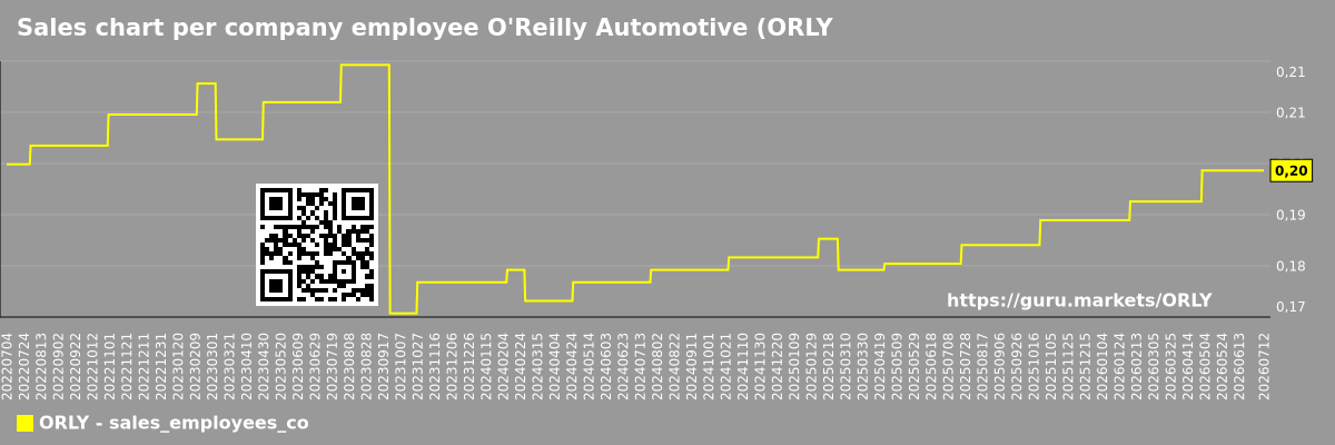 Sales chart per company employee O'Reilly Automotive (ORLY)