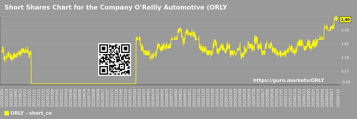 Short Shares Chart for the Company O'Reilly Automotive (ORLY)