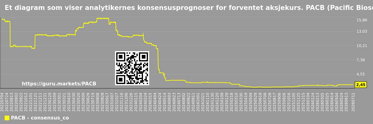 Et diagram som viser analytikernes konsensusprognoser for forventet aksjekurs. PACB (Pacific Biosciences)