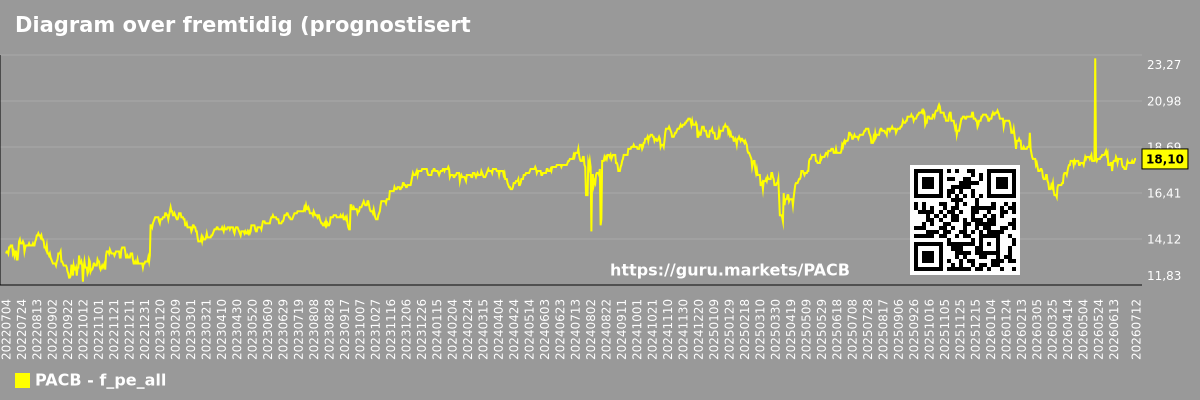 Diagram over fremtidig (prognostisert) P/E for markedet som helhet