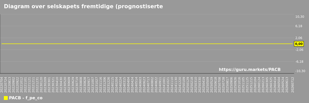 Diagram over selskapets fremtidige (prognostiserte) P/E Pacific Biosciences