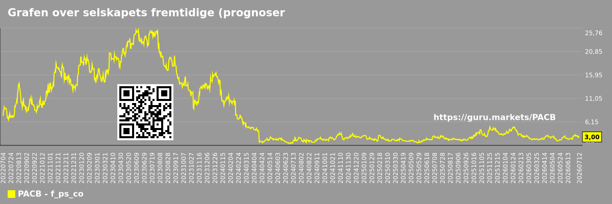 Grafen over selskapets fremtidige (prognoser) P/S Pacific Biosciences