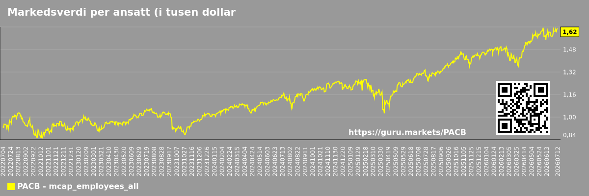 Markedsverdi per ansatt (i tusen dollar) for det totale markedet