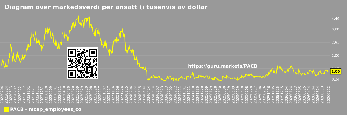Diagram over markedsverdi per ansatt (i tusenvis av dollar) for selskapet Pacific Biosciences (PACB)