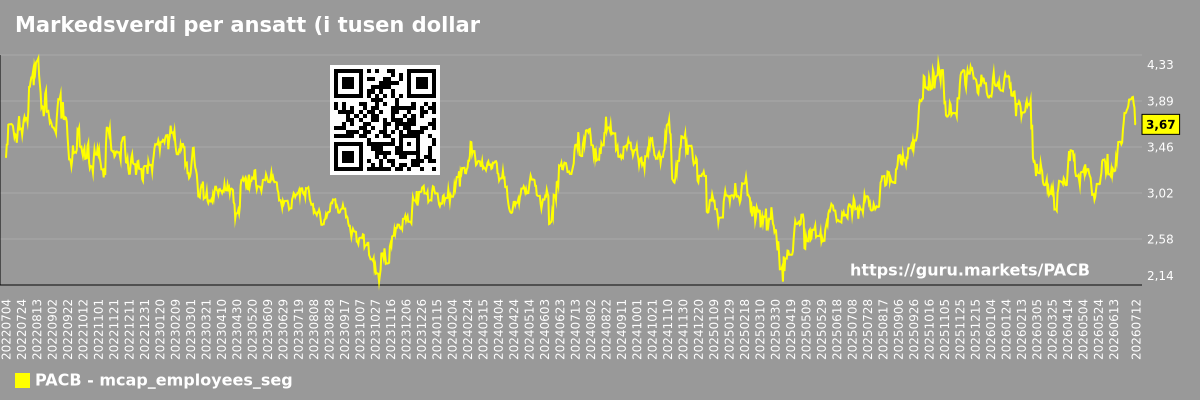 Markedsverdi per ansatt (i tusen dollar) etter markedssegment - Pacific-biosciences-of-california