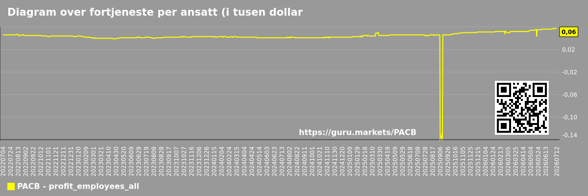 Diagram over fortjeneste per ansatt (i tusen dollar) for markedet som helhet