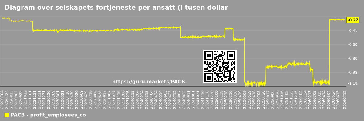 Diagram over selskapets fortjeneste per ansatt (i tusen dollar) Pacific Biosciences (PACB)