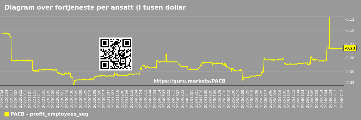 Diagram over fortjeneste per ansatt (i tusen dollar) i markedssegmentet - Pacific-biosciences-of-california