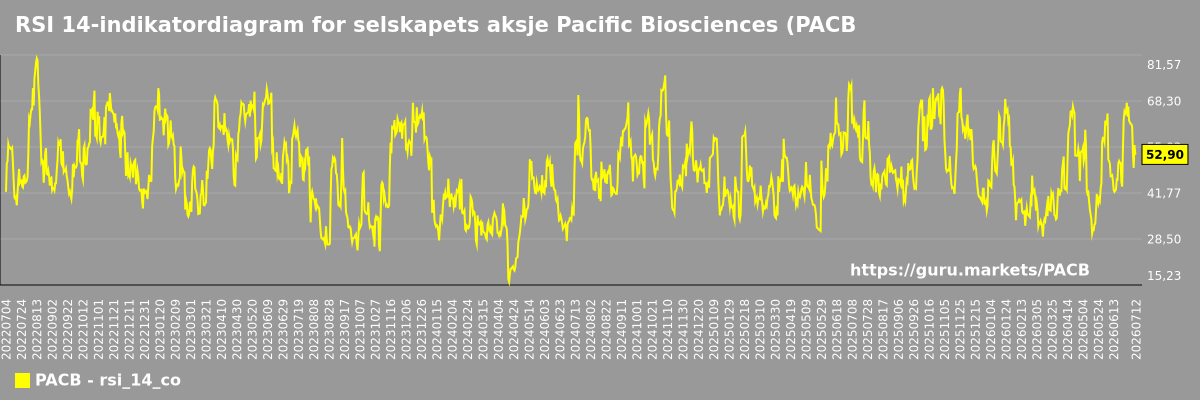 RSI 14-indikatordiagram for selskapets aksje Pacific Biosciences (PACB)
