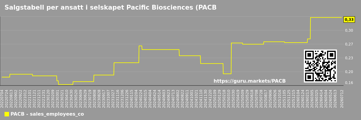 Salgstabell per ansatt i selskapet Pacific Biosciences (PACB)