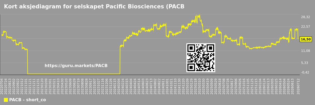 Kort aksjediagram for selskapet Pacific Biosciences (PACB)