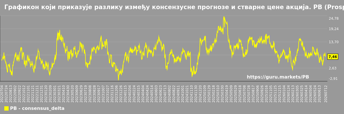 Графикон који приказује разлику између консензусне прогнозе и стварне цене акција. PB (Prosperity Bancshares)