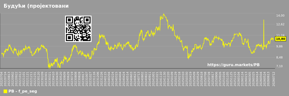 Будући (пројектовани) графикон P/E тржишног сегмента - Prosperity-bancshares