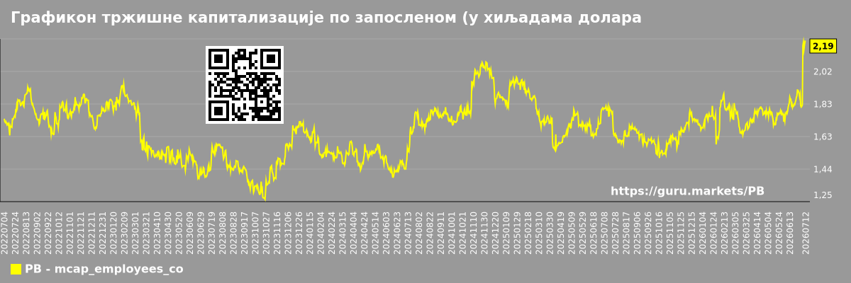 Графикон тржишне капитализације по запосленом (у хиљадама долара) компаније Prosperity Bancshares (PB)