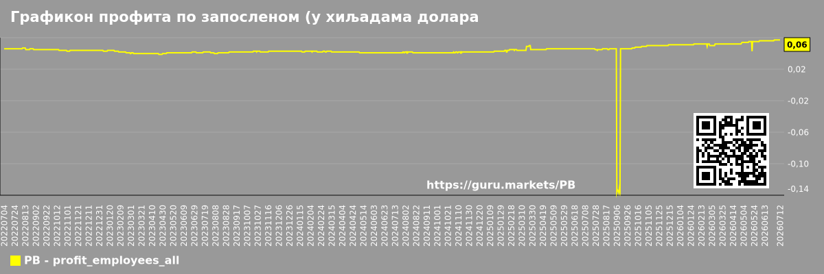 Графикон профита по запосленом (у хиљадама долара) за тржиште у целини