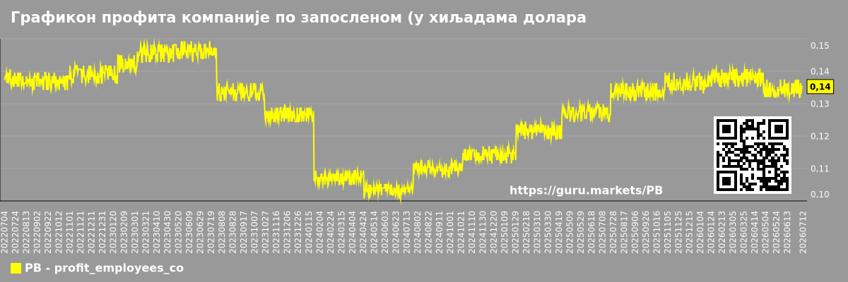Графикон профита компаније по запосленом (у хиљадама долара) Prosperity Bancshares (PB)