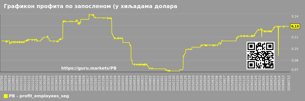 Графикон профита по запосленом (у хиљадама долара) у тржишном сегменту - Prosperity-bancshares
