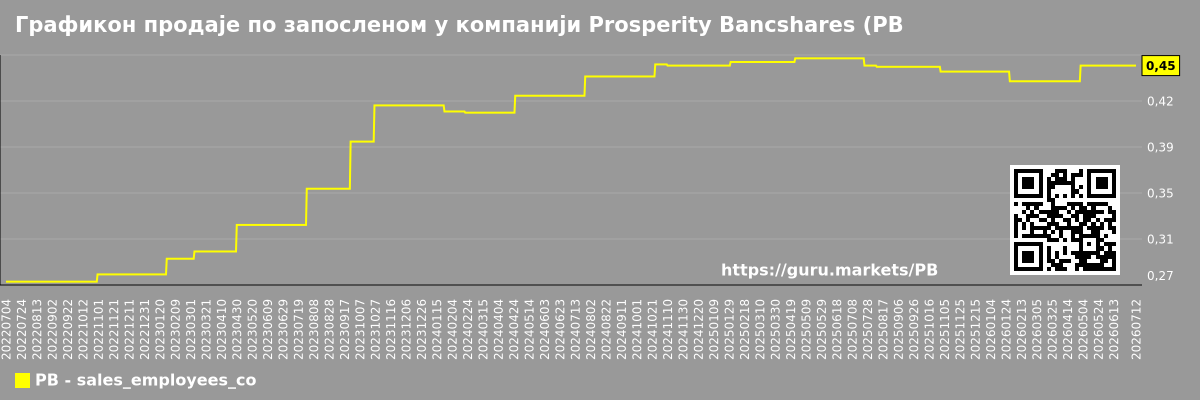Графикон продаје по запосленом у компанији Prosperity Bancshares (PB)