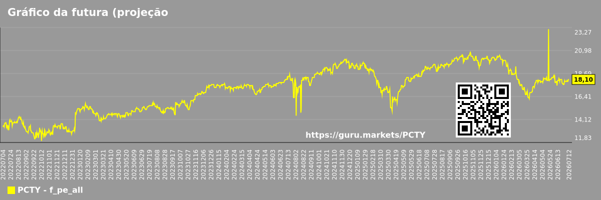 Gráfico da futura (projeção) da relação preço/lucro (P/L) do mercado como um todo.