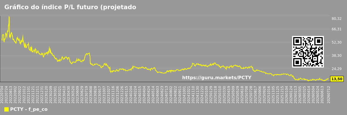Gráfico do índice P/L futuro (projetado) da empresa Paylocity Holding