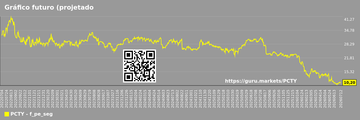 Gráfico futuro (projetado) do índice P/L (Preço/Lucro) do segmento de mercado - Paylocity-holding