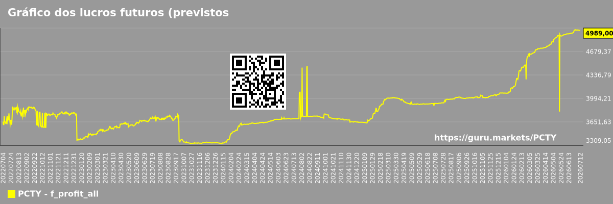 Gráfico dos lucros futuros (previstos) do mercado como um todo.