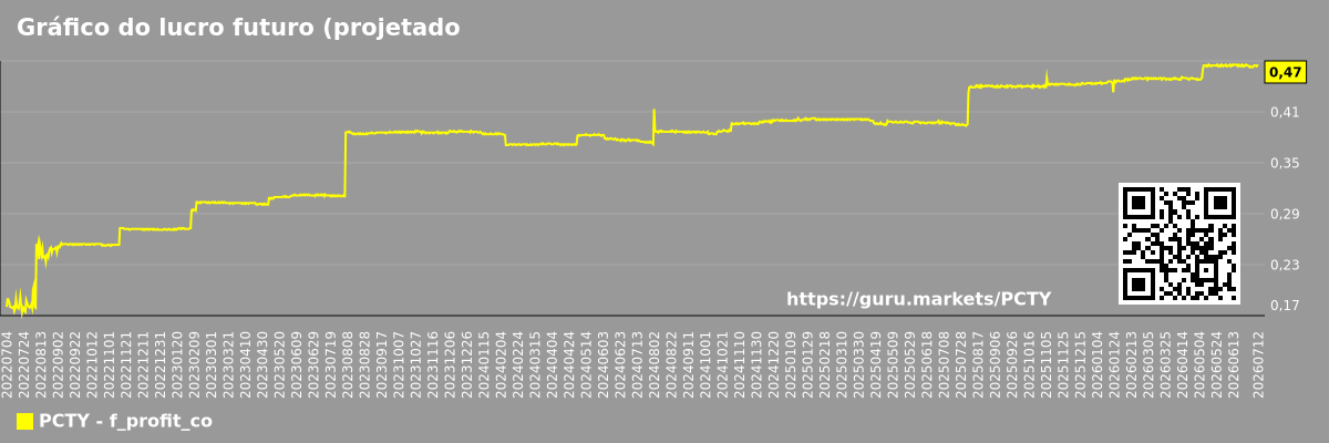 Gráfico do lucro futuro (projetado) da empresa Paylocity Holding