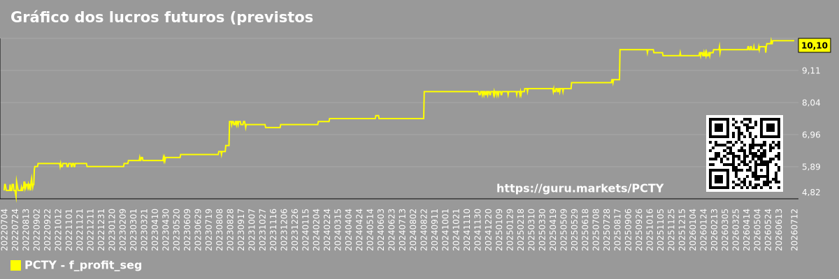 Gráfico dos lucros futuros (previstos) das empresas em um segmento de mercado - Paylocity-holding