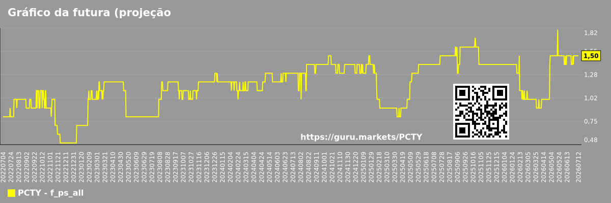 Gráfico da futura (projeção) da relação preço/vendas (P/S) do mercado como um todo.