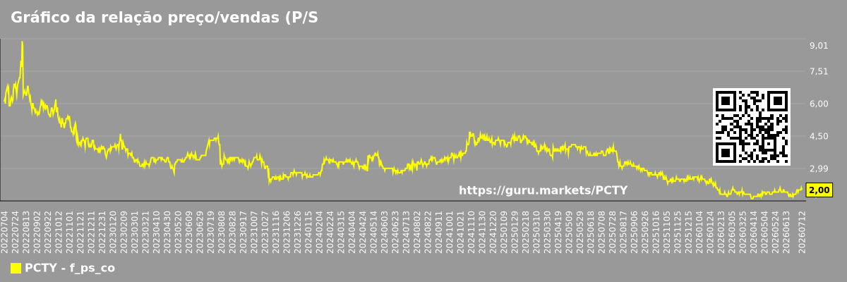 Gráfico da relação preço/vendas (P/S) futura (projetada) da empresa Paylocity Holding