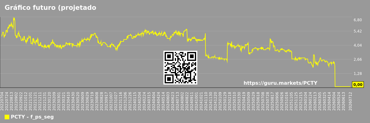 Gráfico futuro (projetado) do segmento de mercado P/S - Paylocity-holding