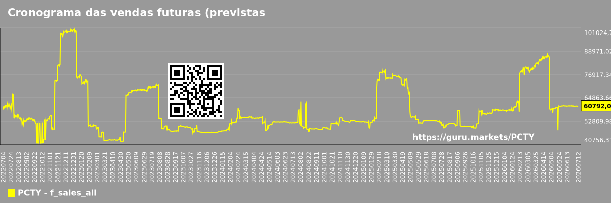 Cronograma das vendas futuras (previstas) do mercado como um todo.