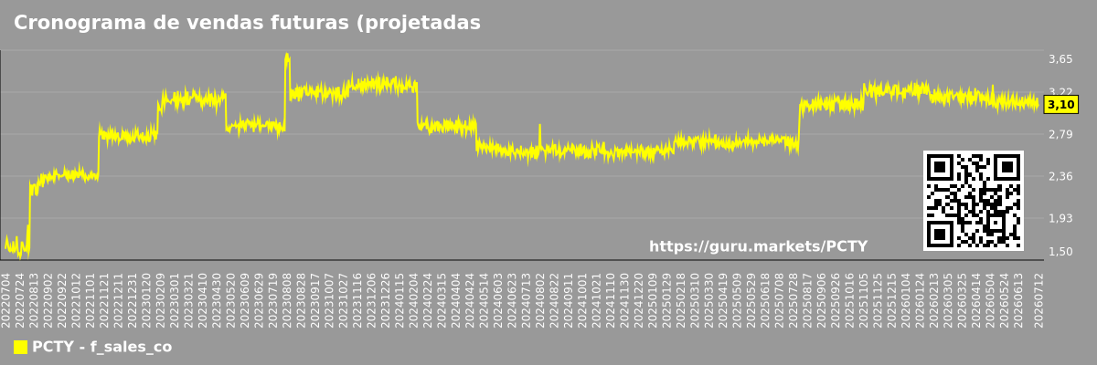 Cronograma de vendas futuras (projetadas) da empresa Paylocity Holding