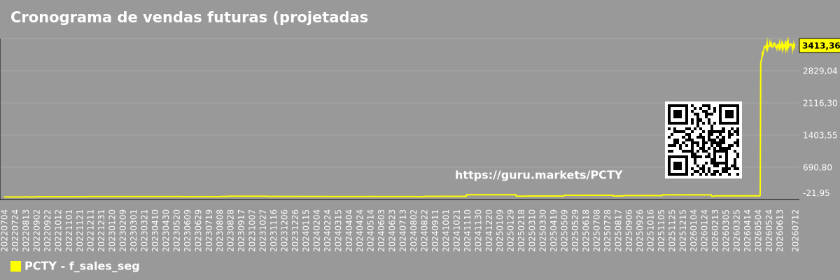 Cronograma de vendas futuras (projetadas) de empresas no segmento de mercado - Paylocity-holding