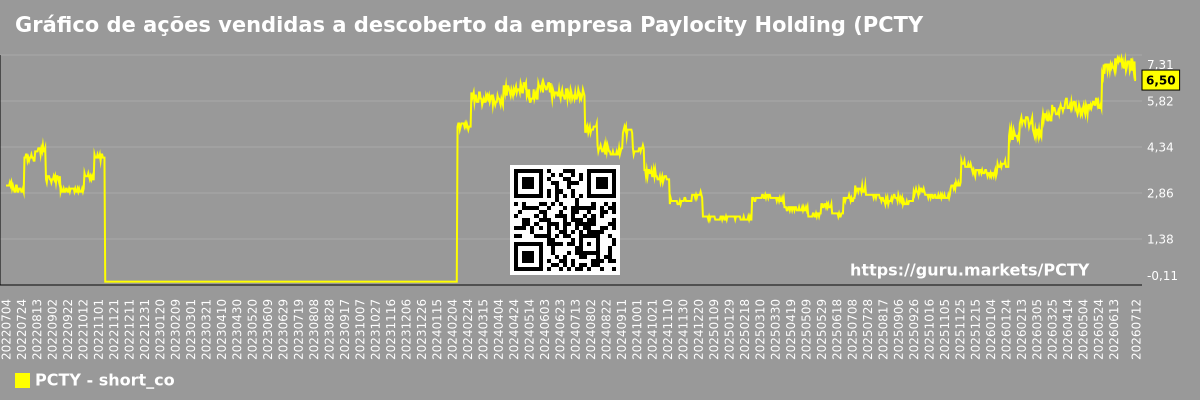 Gráfico de ações vendidas a descoberto da empresa Paylocity Holding (PCTY)