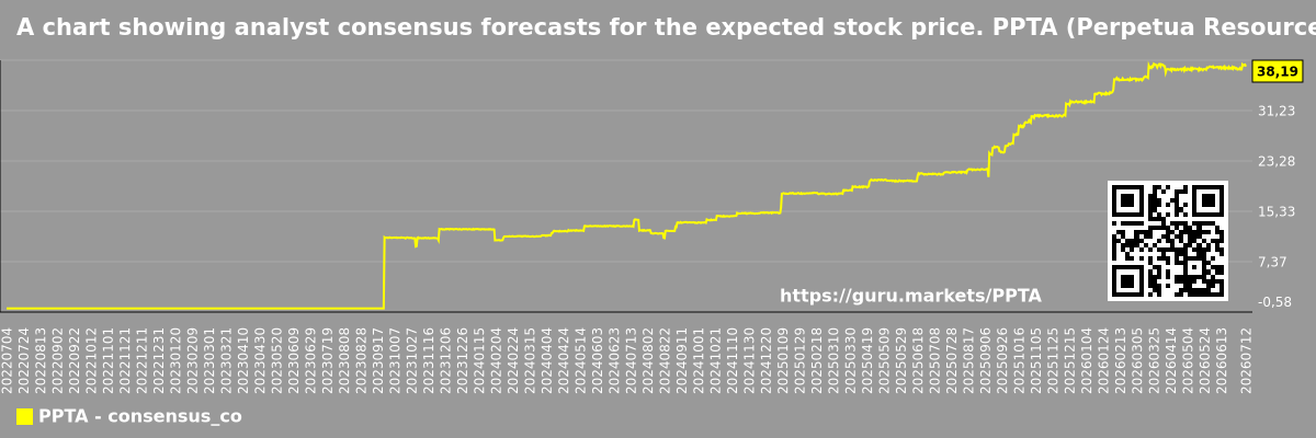 A chart showing analyst consensus forecasts for the expected stock price. PPTA (Perpetua Resources)