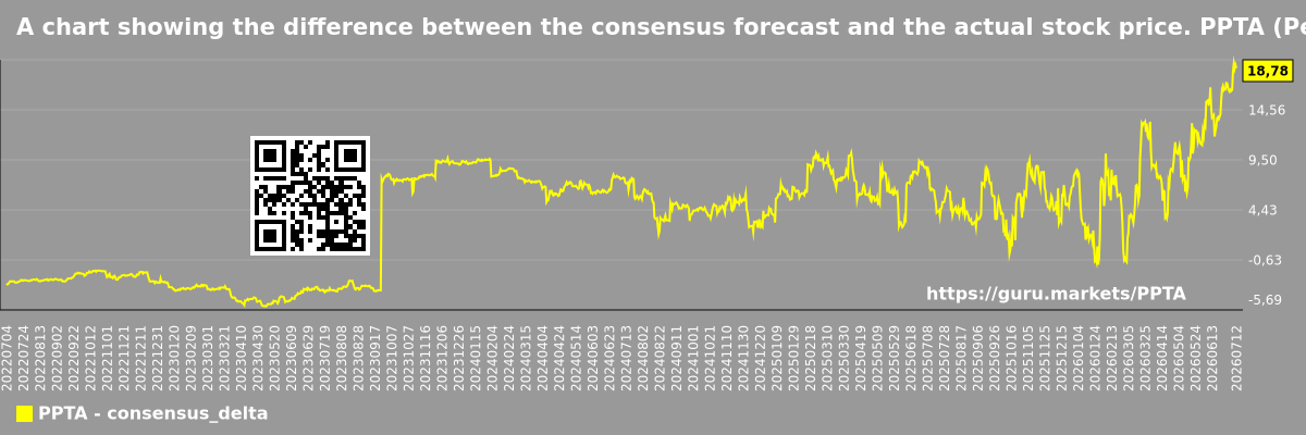 A chart showing the difference between the consensus forecast and the actual stock price. PPTA (Perpetua Resources)