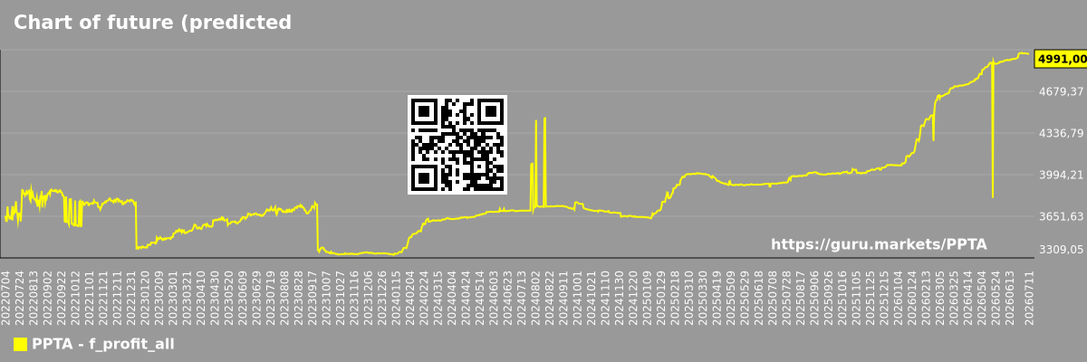 Chart of future (predicted) profits of the market as a whole