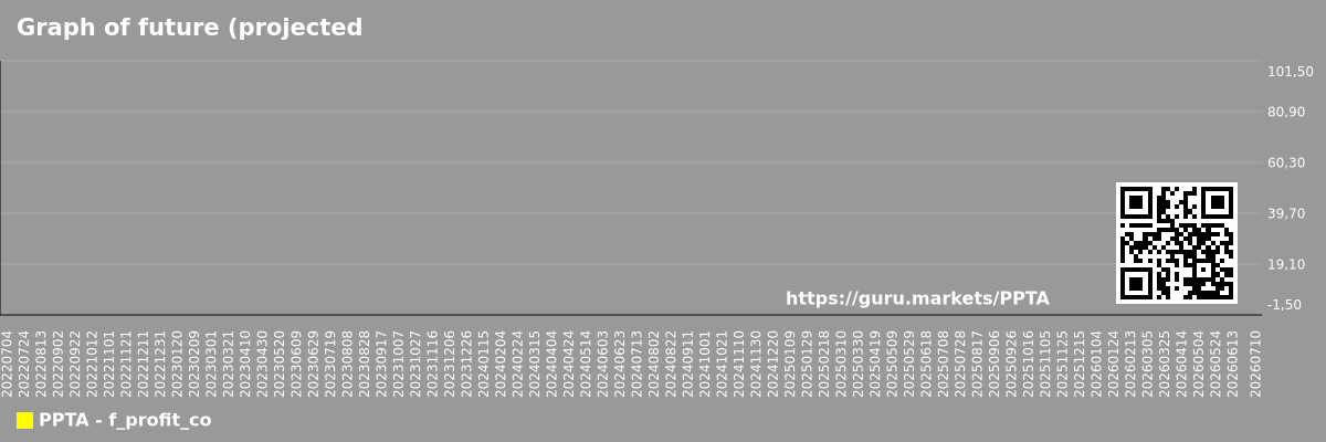 Graph of future (projected) profit of the company Perpetua Resources